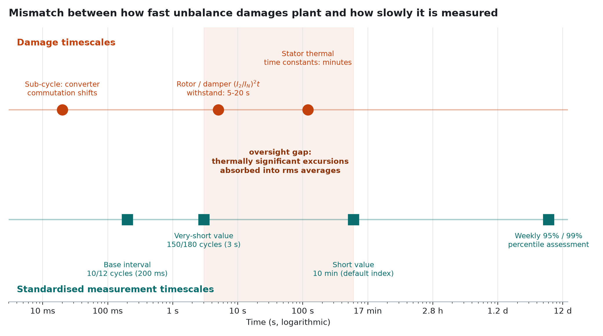Logarithmic timeline comparing damage timescales such as sub-cycle converter commutation and 5 to 20 second rotor withstand against measurement intervals of 200 milliseconds, 3 seconds, 10 minutes and weekly percentile assessment