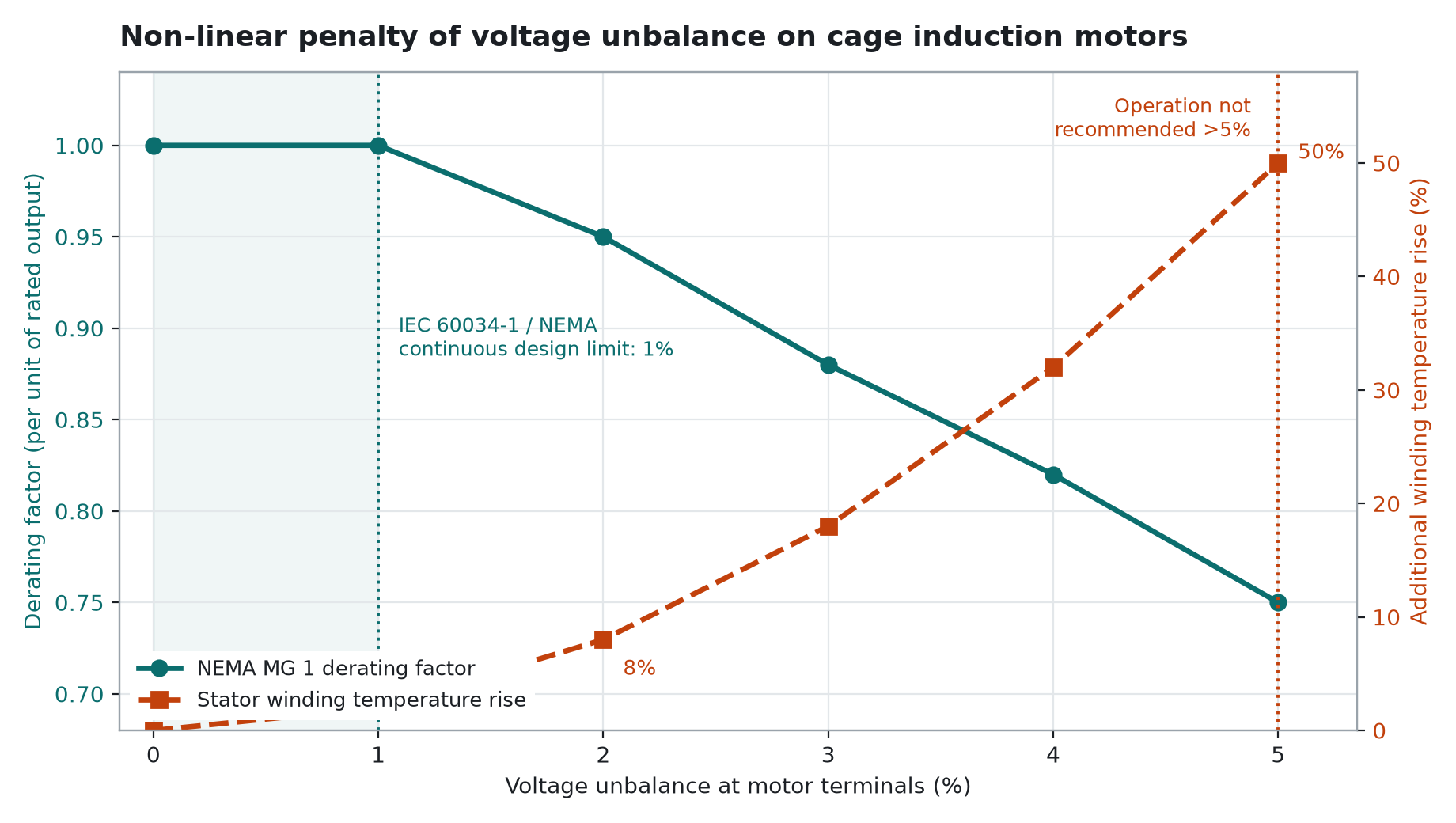 Chart showing the NEMA MG 1 derating factor falling from 1.00 to 0.75 as voltage unbalance rises from 1% to 5%, alongside additional stator winding temperature rise climbing from 2% to 50% over the same range