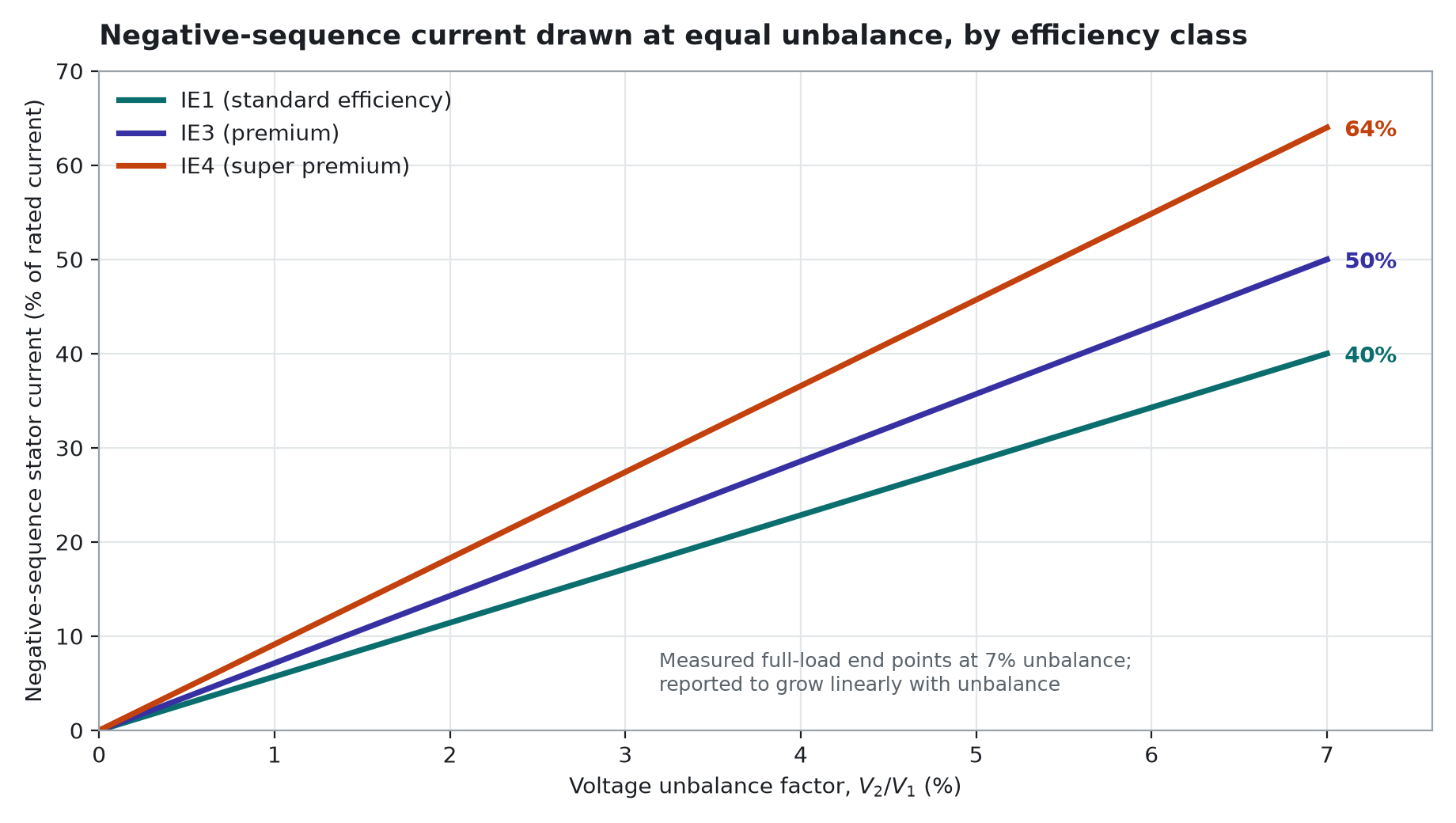 Chart comparing negative-sequence stator current against voltage unbalance factor for IE1, IE3 and IE4 motors, reaching 40%, 50% and 64% of rated current respectively at 7% unbalance